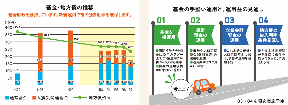 基金・地方債の推移と基金の運用と運用益の見通し