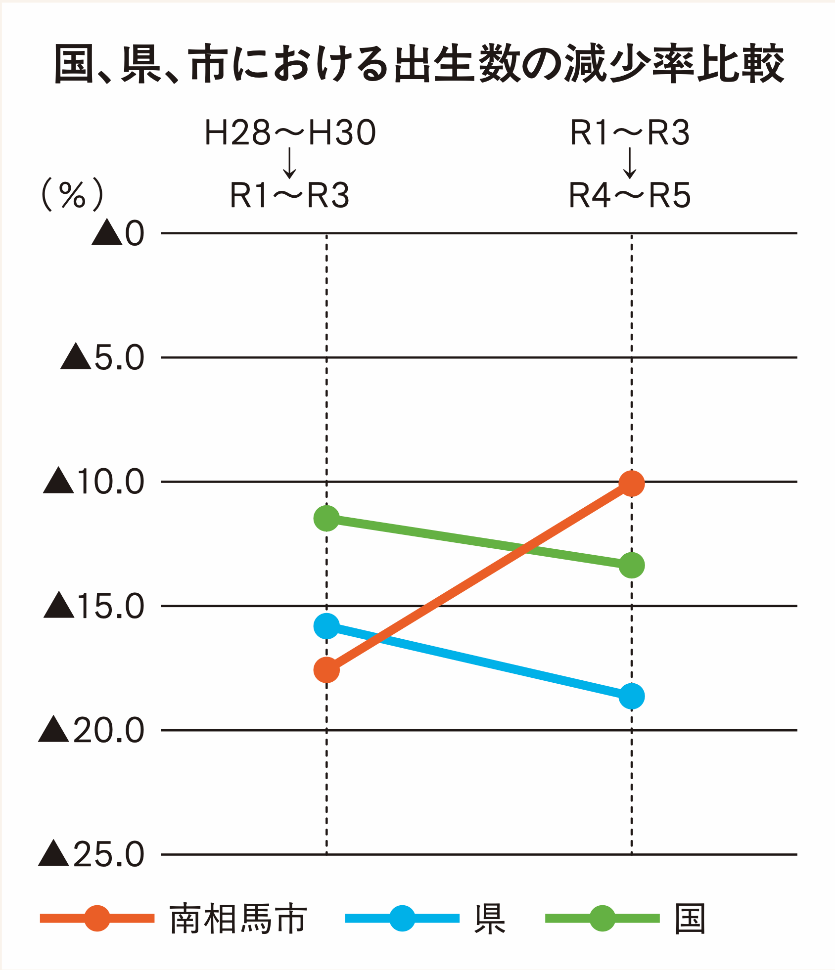 出生率の減少比較