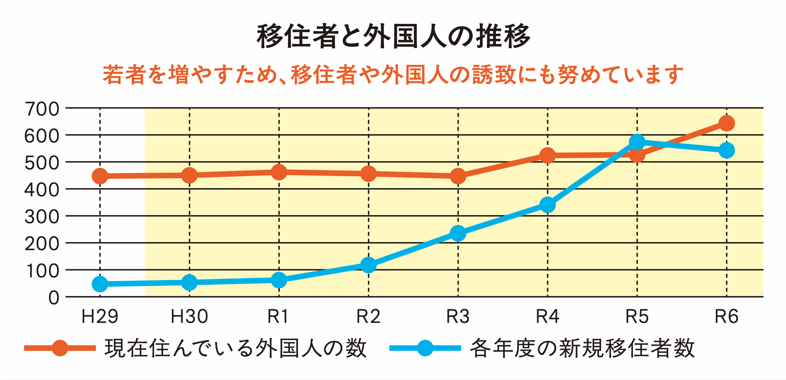 移住者と外国人の推移