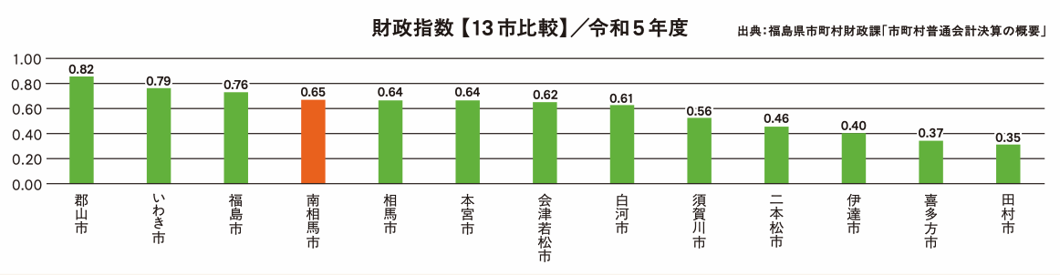 財政指数(13市比較)/令和5年度